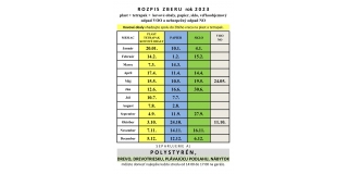Zber odpadov v roku 2023 – fotografia 2