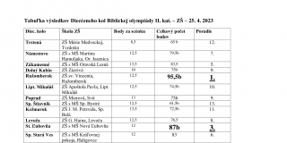 Fotografia: ZŠ s MŠ Nová Ľubovňa - 3. miesto na Diecéznom kole Biblickej olympiády II. kat. ZŠ - 25.04.2023 