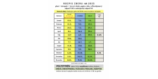 Zber odpadov v roku 2025 – fotografia 3