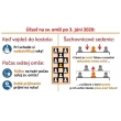 Šachovnicové sedenie v kostole od 3.6.2020